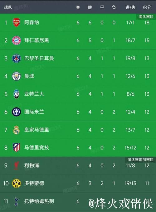 欧冠第6轮9场赛事结束，最新积分榜揭晓！